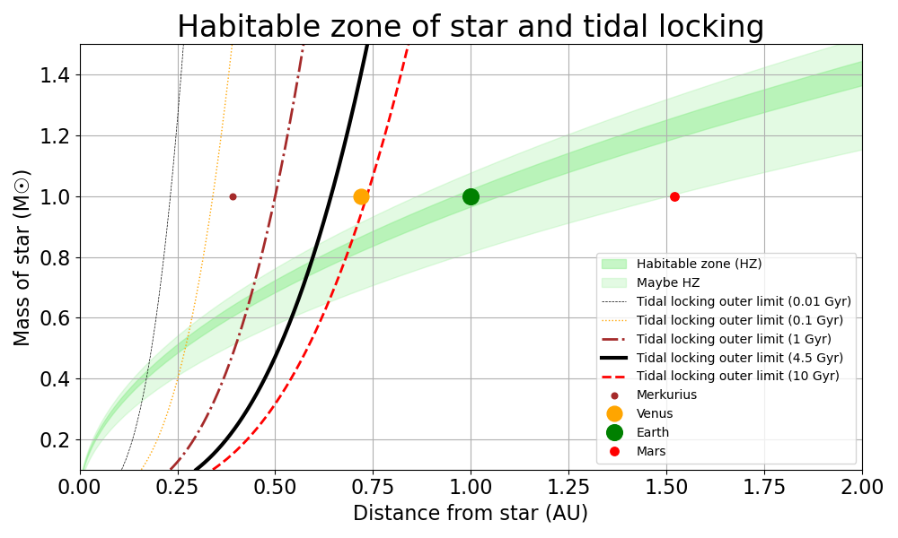 Habitable zone